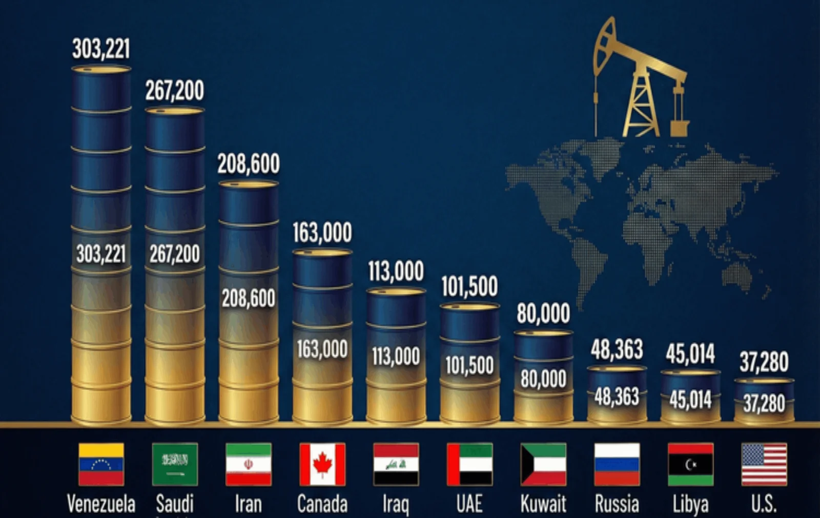 Top 10 countries with largest oil reserves in 2025: Venezuela leads the world, here�s where Middle East, US and India rank